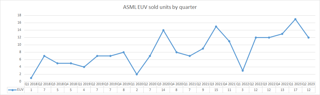 ASML EUV units sold by quarter.png