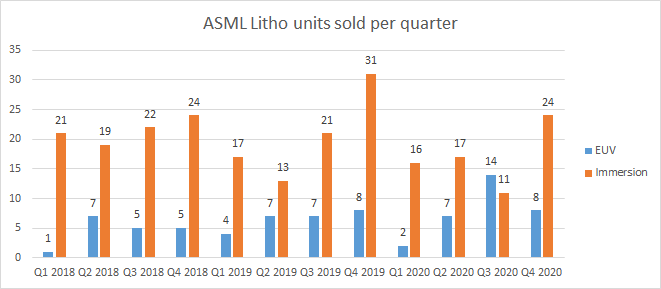 ASML litho units sold per quarter (Q1 2018 - Q4 2020).png