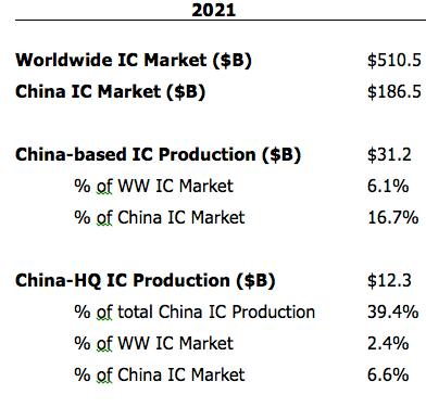 CHina IC Market 2022.png