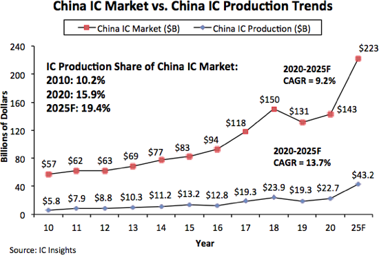 China IC Market Trends 2021.png
