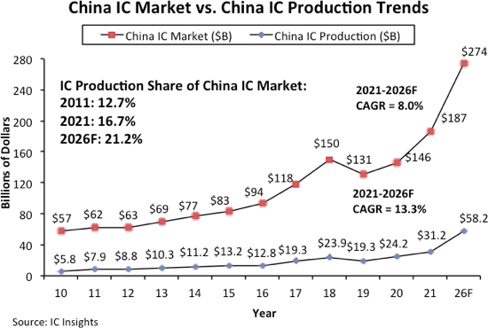 China Semiconductor Market 2022.png