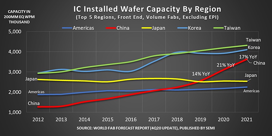 China Surges Past Americas and Japan in IC Capacity.jpg