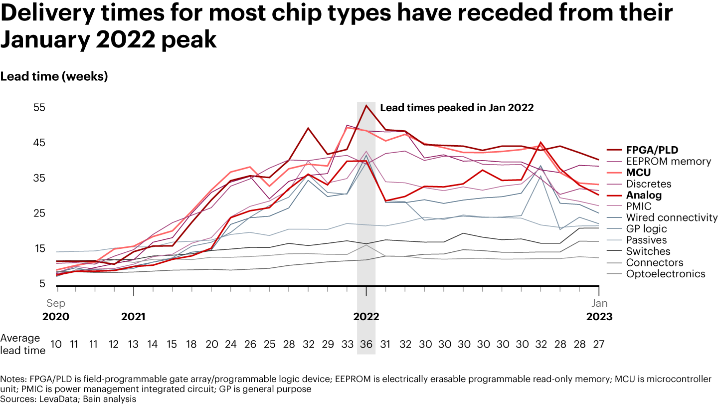 Chip Shortage Recovery Has Turned a Corner.png