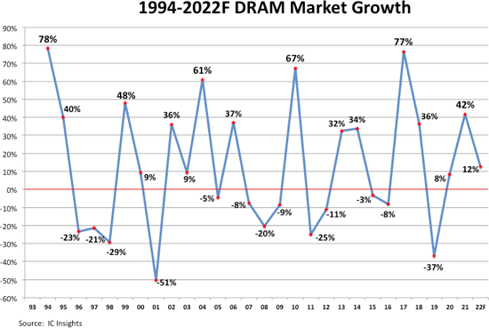 DRAM Market Growth 2022.png