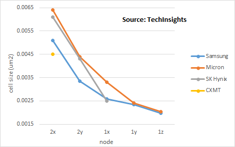 DRAM scaling with CXMT.png