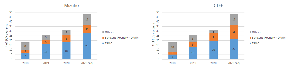 Estimates of EUV tools among customers.png
