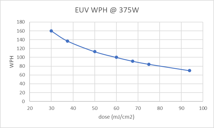 EUV WPH for 375W.png