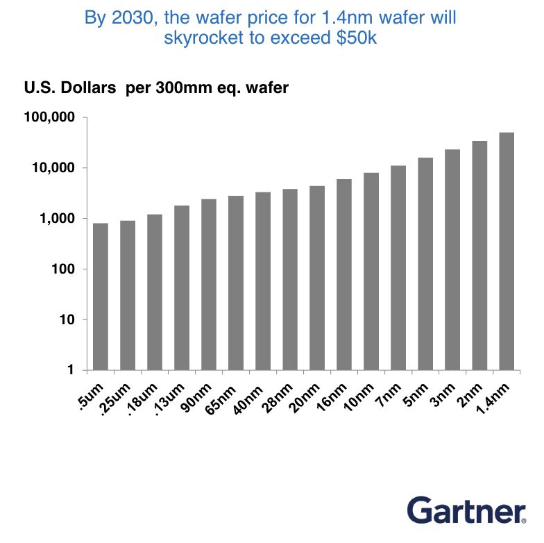 Gartner Wafer Costs.jpg