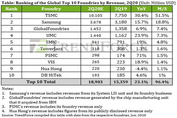 Global Foundry Revenue 2H2020.jpg