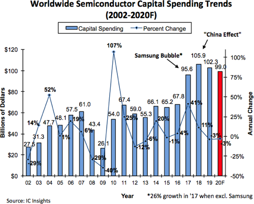 Global Semiconductor Capex Forecast 2020.png