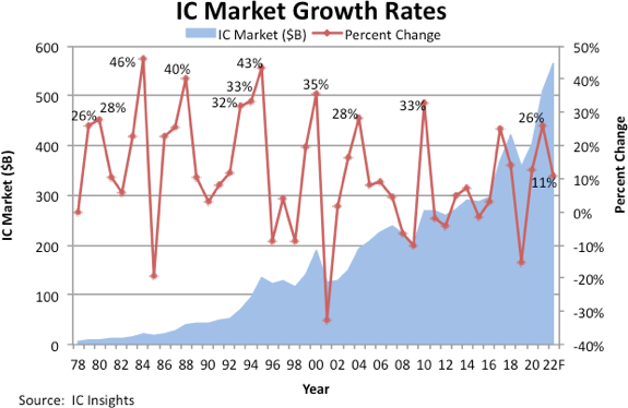 IC Market Growth Rates 2022.png