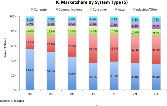 IC Market Share by Systems 2022.png