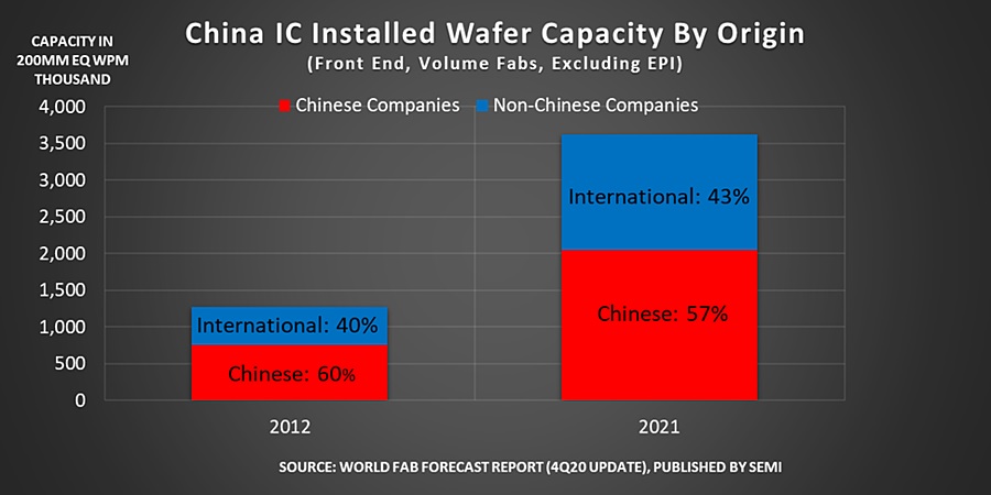 IC wafer capacity in China by company origin.jpg