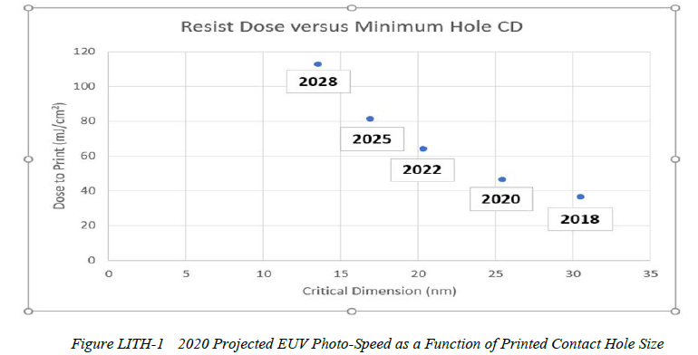 IRDS 2022 EUV Dose vs Size.png