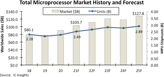 Microprocessor Forecast 2021.png