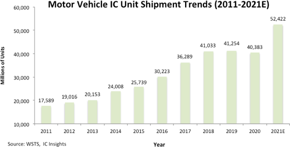 Motor Vehicle IC Shipment Trends 2011 2021.png