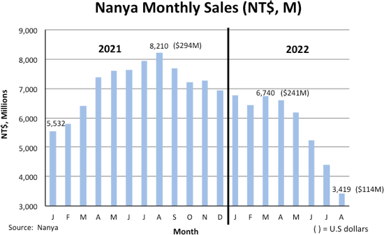 Nanya Monthly Sales 2022.png