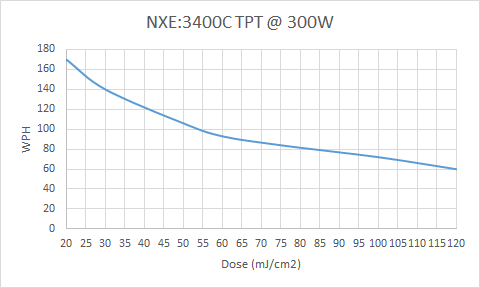 NXE 3400C TPT vs dose (300 W).png