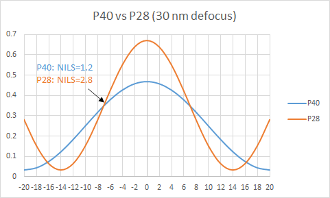 P40 vs P28 30 nm defocus.png