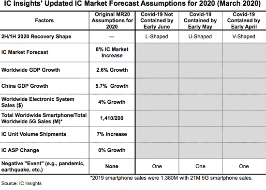 Revision to 2020 IC Market Forecast.png