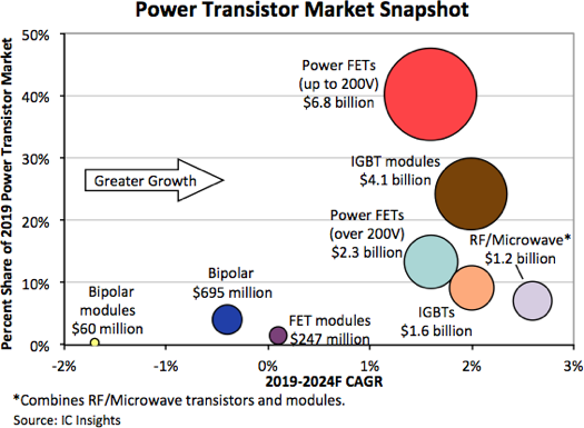 RF Microwave to Lead Power Transistor Recovery in 2021.png