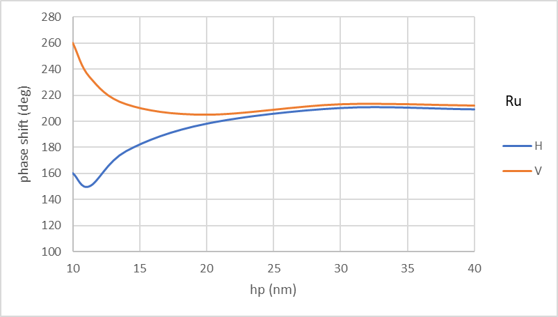 Ru phase shift vs pitch H and V.png