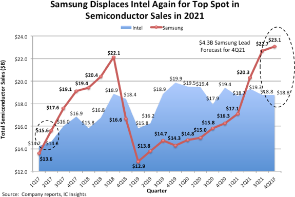 Samsung Displaces Intel for top Revenue.png