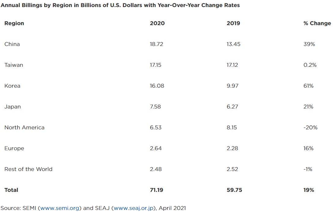 Semiconductor Equipment Sales 2020 SEMI.jpg