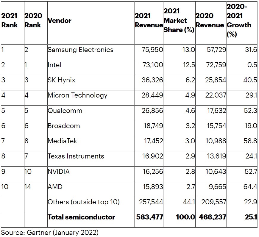 Semiconductor Revenue 2021 Gartner.jpg