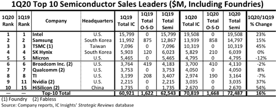 Semiconductor Sales Leaders 2020.png