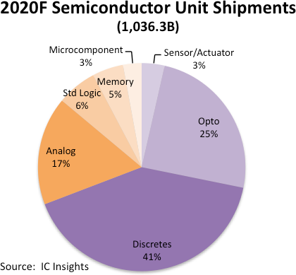 Semiconductor Unit Shipments 2020.png