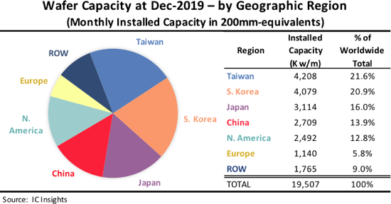 Semiconductor Wafer Capacity 2019.png