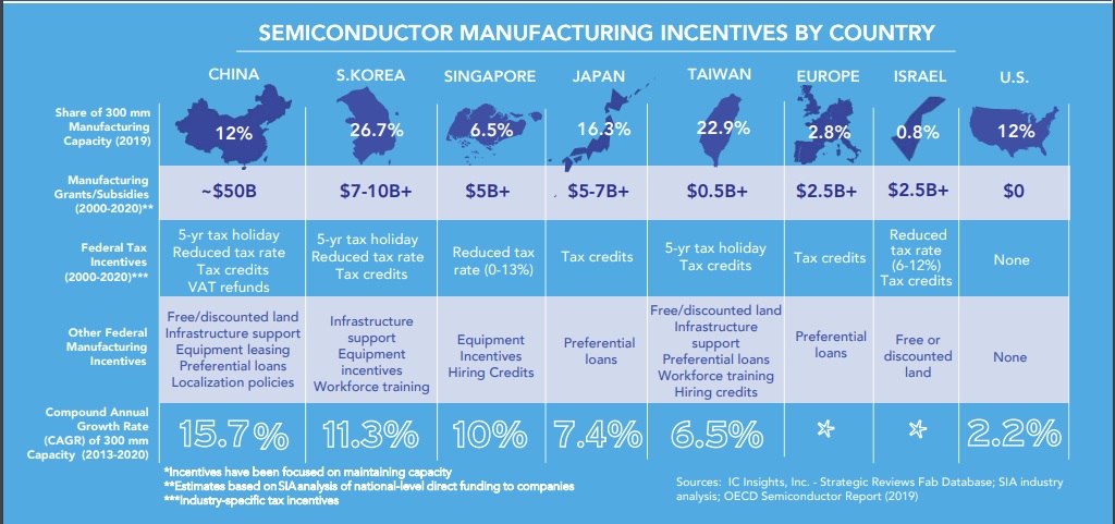 SIA Semiconductor Manufacturing Incentives by Country 2022.jpg