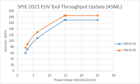 SPIE 2021 ASML EUV tool throughput update.png