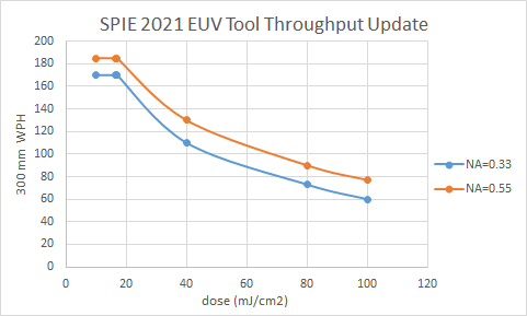 SPIE 2021 ASML EUV tool throughput vs dose update.png