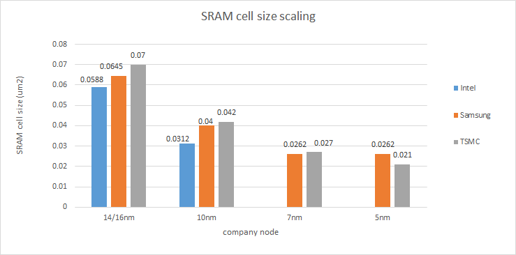 SRAM cell size scaling Intel Samsung TSMC.png