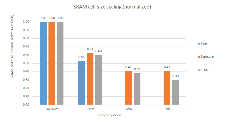 SRAM cell size scaling normalized.png