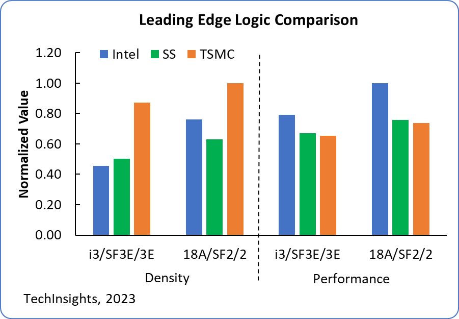 TechInsights 2023 Leading Edge Logic Comparison.png