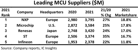 The Five Biggest MCU Suppliers Accounted for 82% of 2021 Sales.png