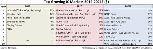 Top-10 IC Growth Categories Target Emerging Applications in 2021.png