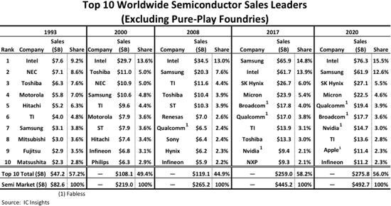 Top 10 Semiconductor Leaders 2020.png