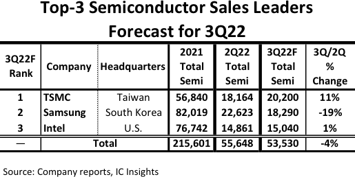Top 3 Semiconductor 2022.png
