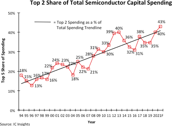 Top CAPEX Semiconductor Spends.png