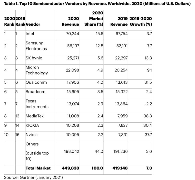 Top Semiconductor Revenue 2020.jpg