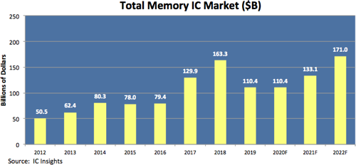 Total Memory IC Market 2020.png