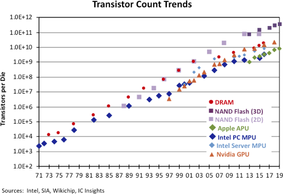 Transistor Count Trends 2020.png