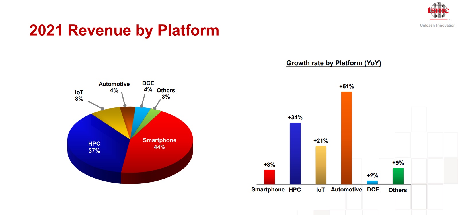 TSMC 2021 Revenue by Platform.jpg