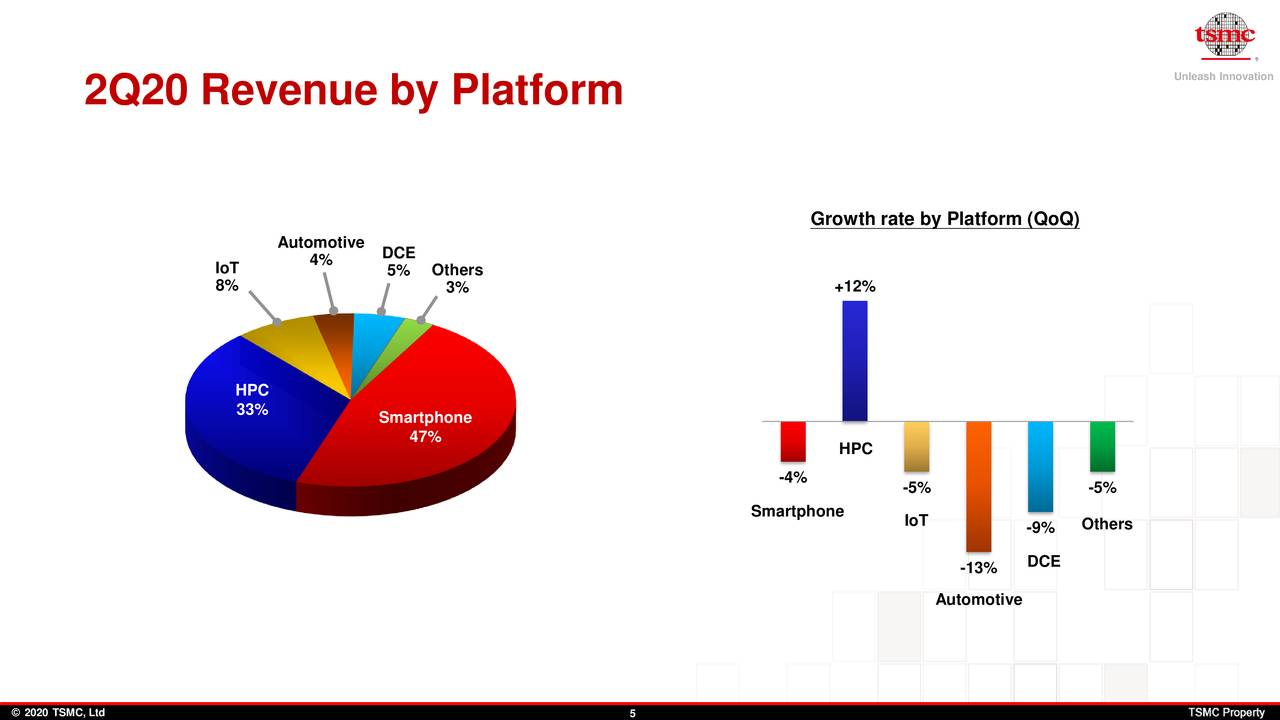 TSMC 2Q20 Revenue by Platform.png