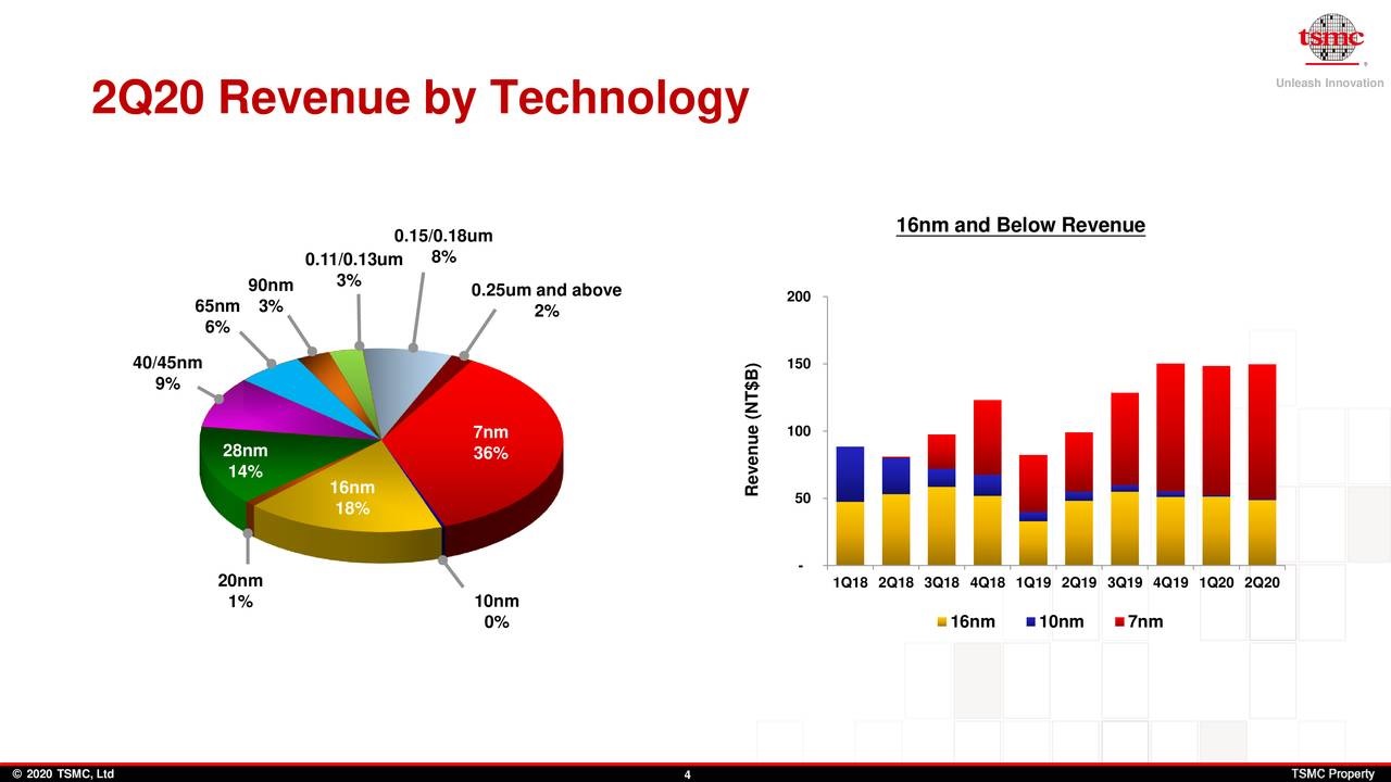 TSMC 2Q20 Revenue by Technology.jpg