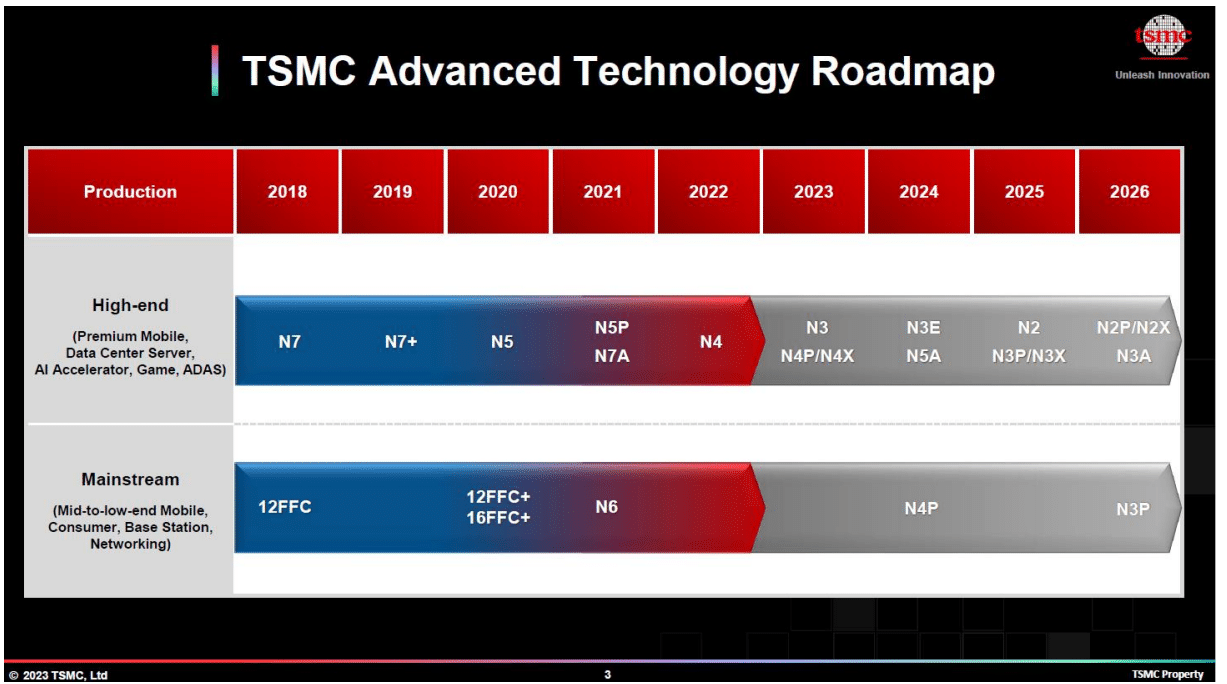 TSMC Advanced Technology Roadmap.png